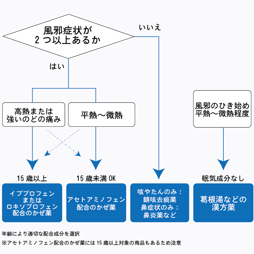 かぜ薬選びのフローチャート