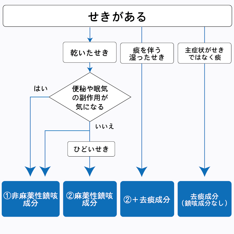 せき止め薬選びのフローチャート