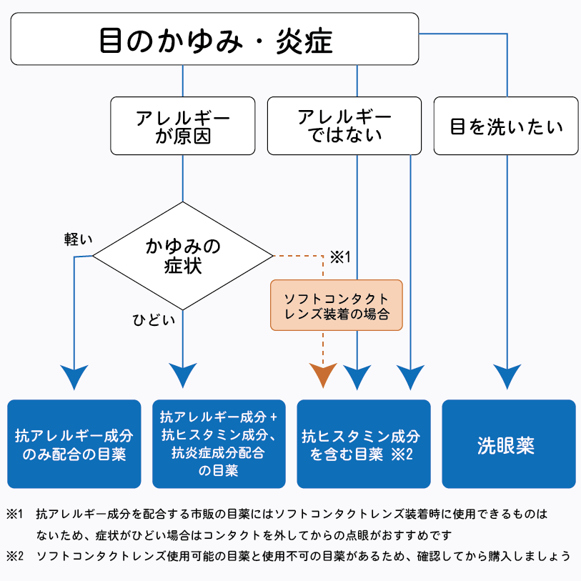 アレルギー点眼薬選びのフローチャート