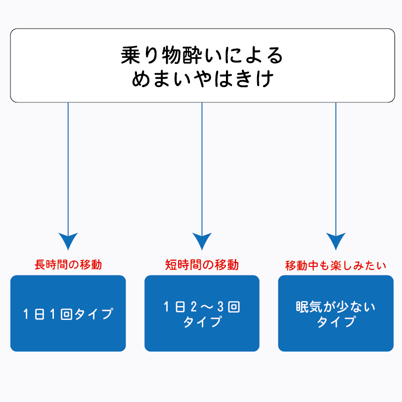 酔い止め選びのフローチャート