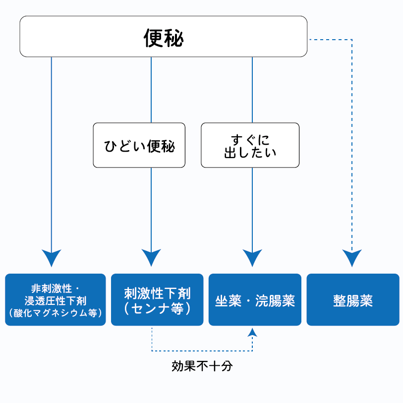 便秘薬選びのフローチャート