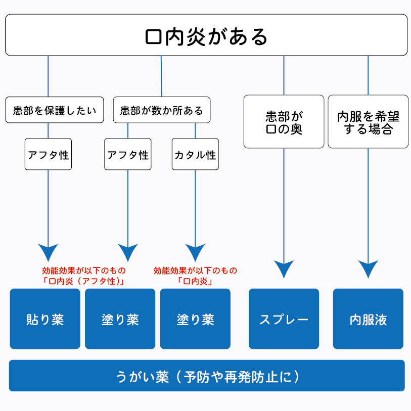 口内炎に効く薬選びのフローチャート