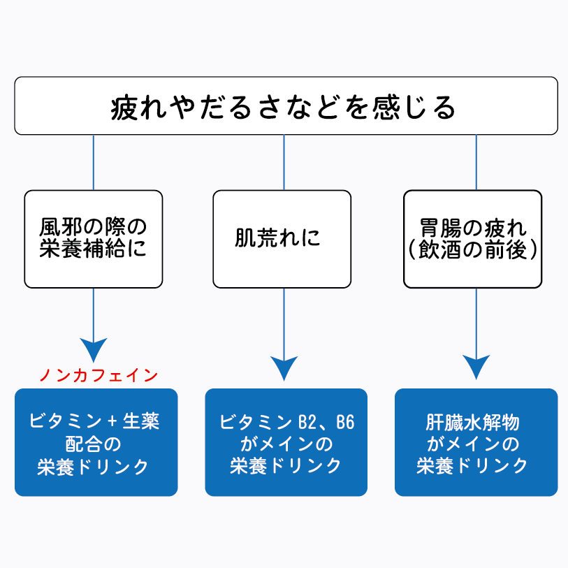 疲れやだるさなどに効く栄養ドリンクの選び方