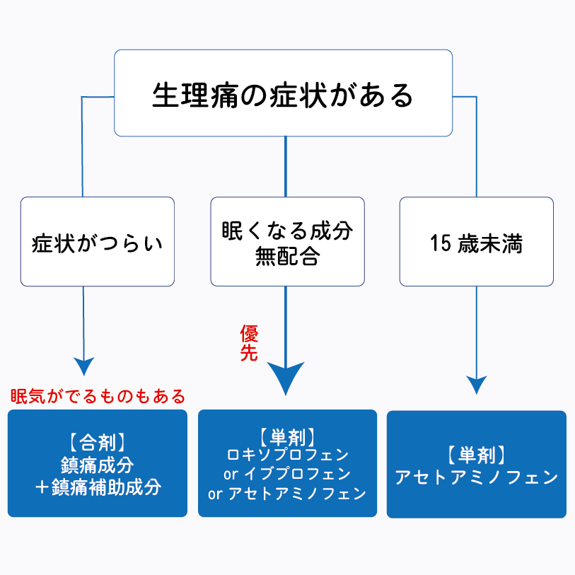 生理痛に効く薬選びのフローチャート