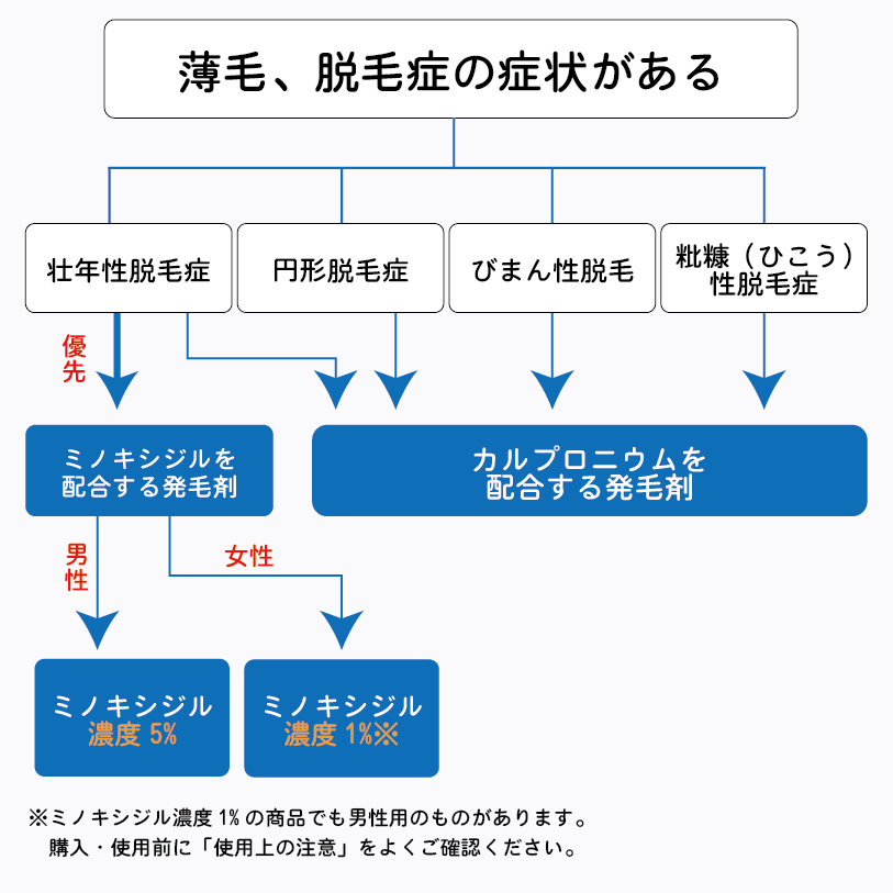 発毛剤の選び方のフローチャート