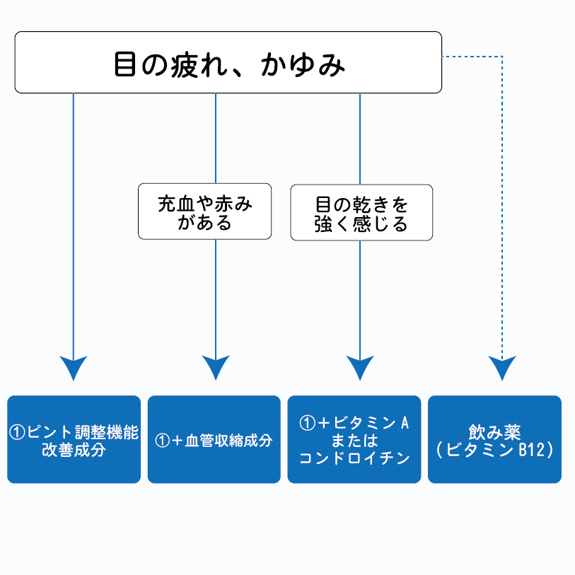 目の疲れに効く薬選びのフローチャート