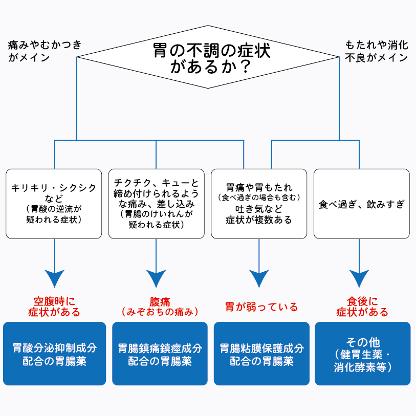 胃腸薬薬選びのフローチャート