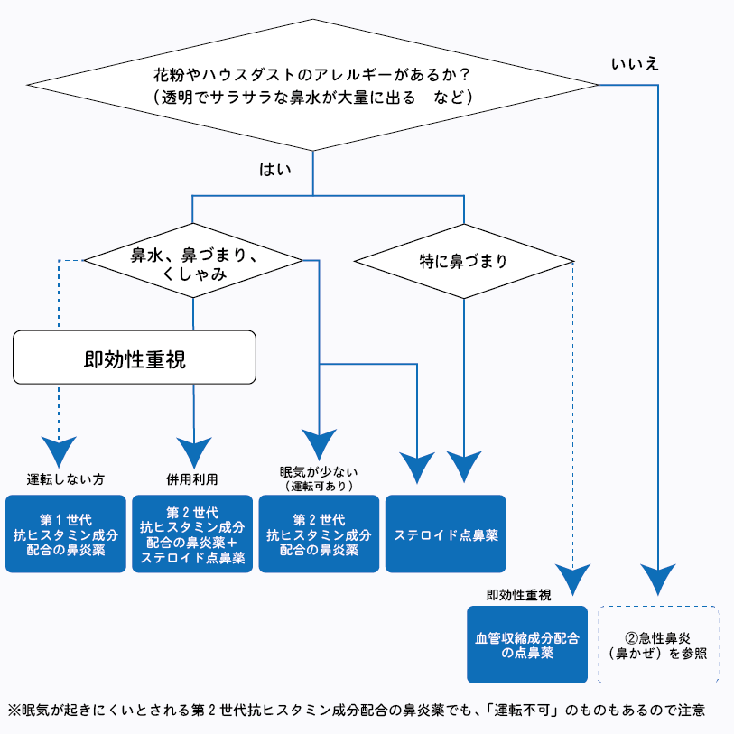 鼻炎薬選びのフローチャート①