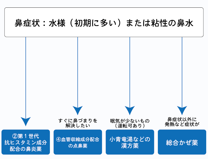 鼻炎薬選びのフローチャート②