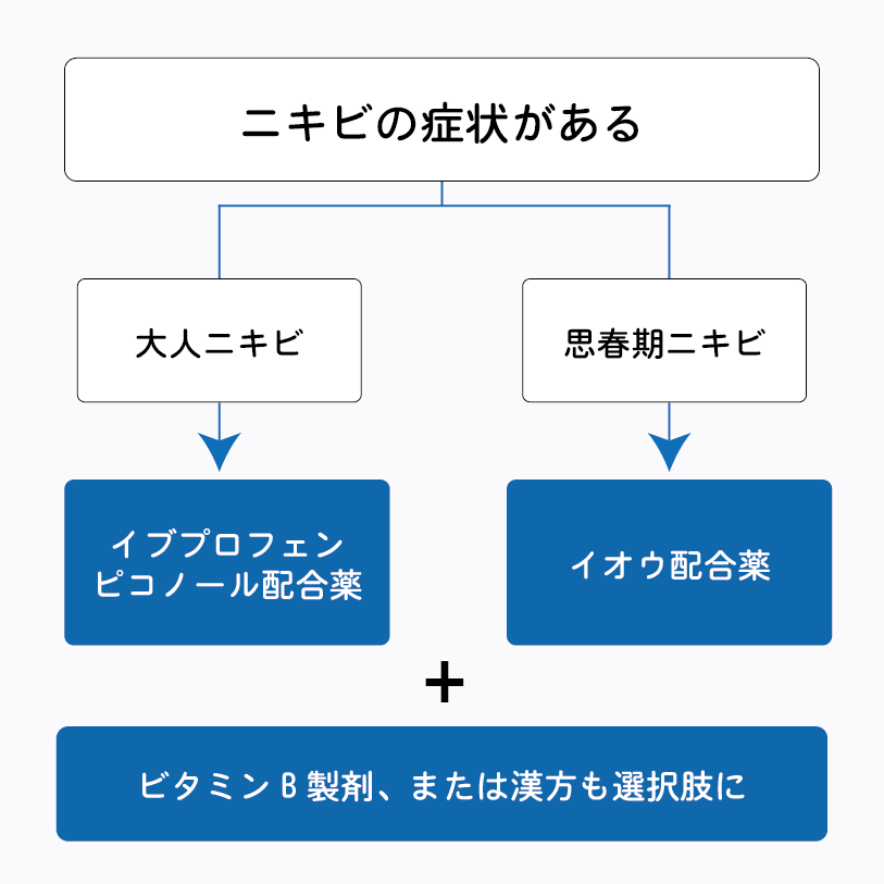 ニキビに効く薬選びのフローチャート