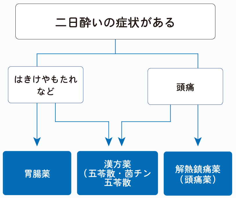 二日酔いに効く薬選びのフローチャート