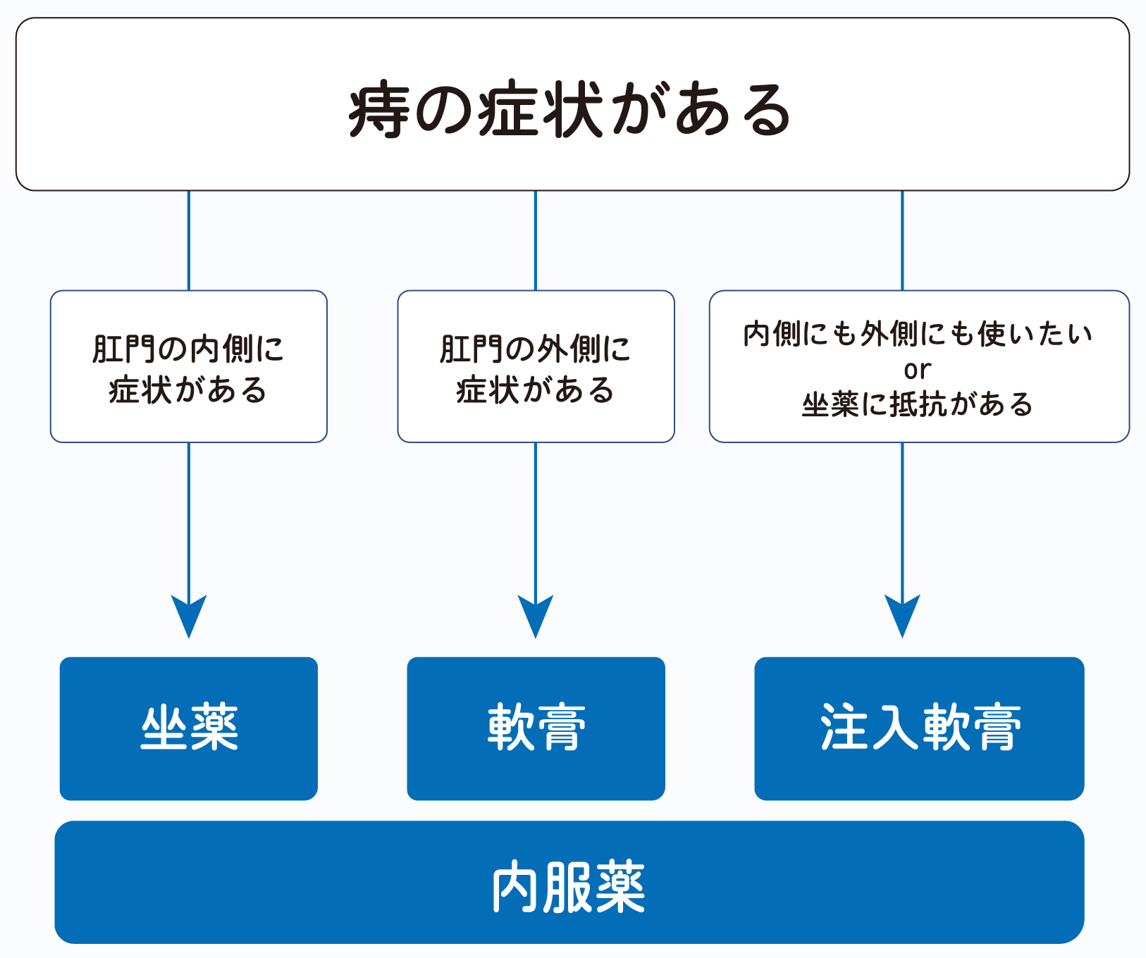 痔の症状に効く市販薬選びのフローチャート