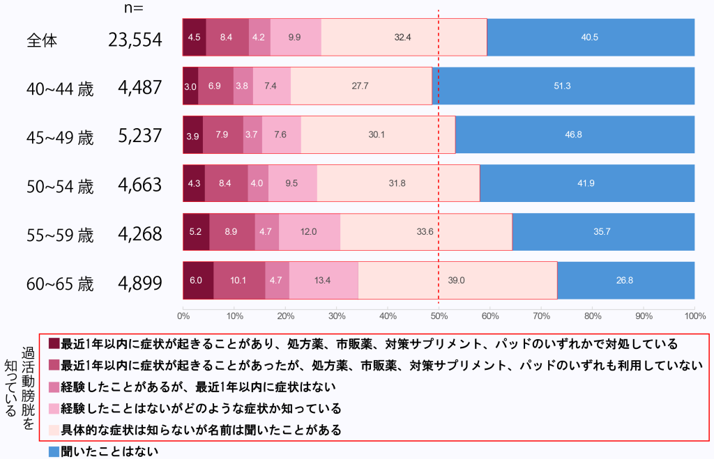 過活動膀胱症状の影響