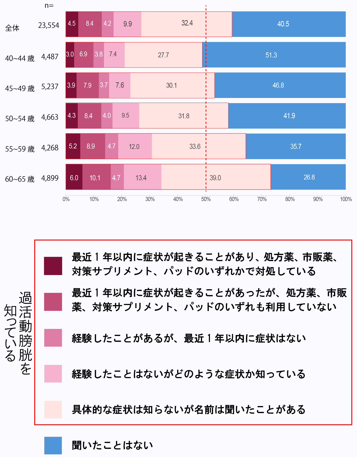 過活動膀胱症状の影響