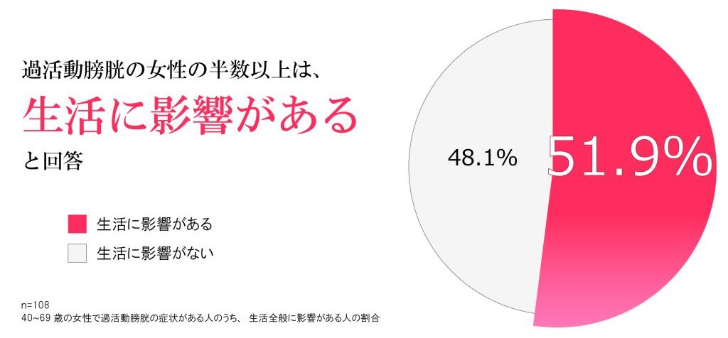 過活動膀胱症状の影響