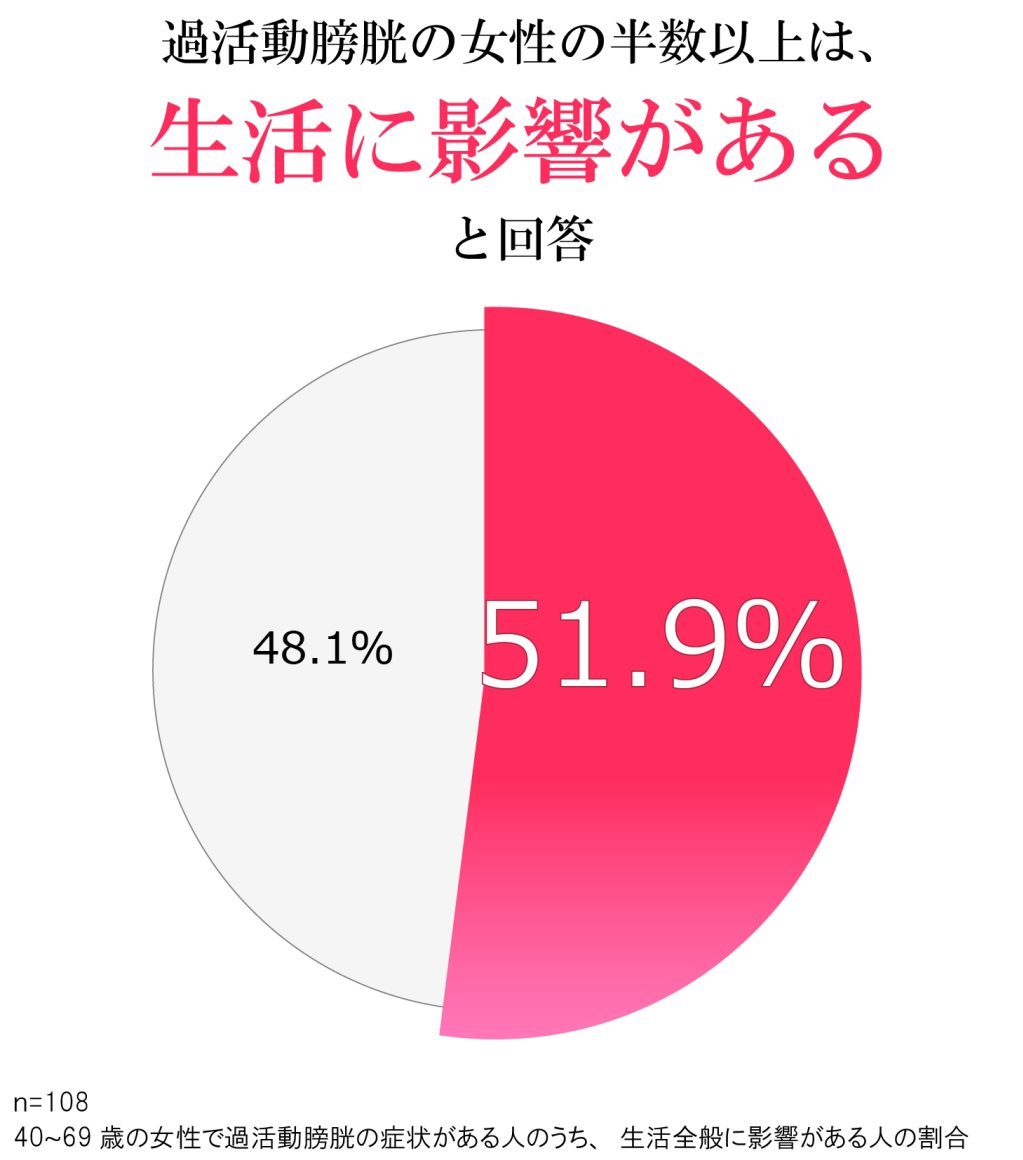 過活動膀胱症状の影響