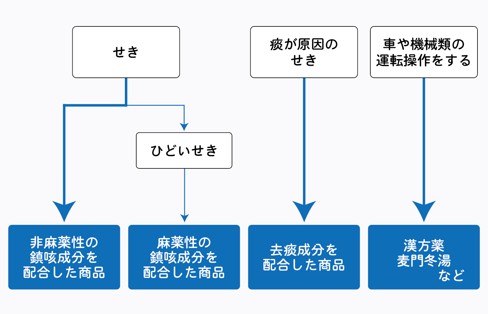 咳が出るときの市販薬の選び方。咳が出るときは非麻薬性の鎮咳成分、ひどいせきのときは麻薬性の鎮咳成分、痰が原因の時は去痰成分を配合した商品。車や機械類の運転操作をするときは漢方薬や麦門冬湯など