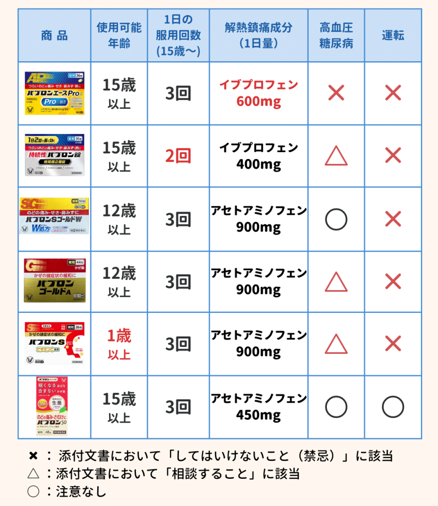 パブロン比較表