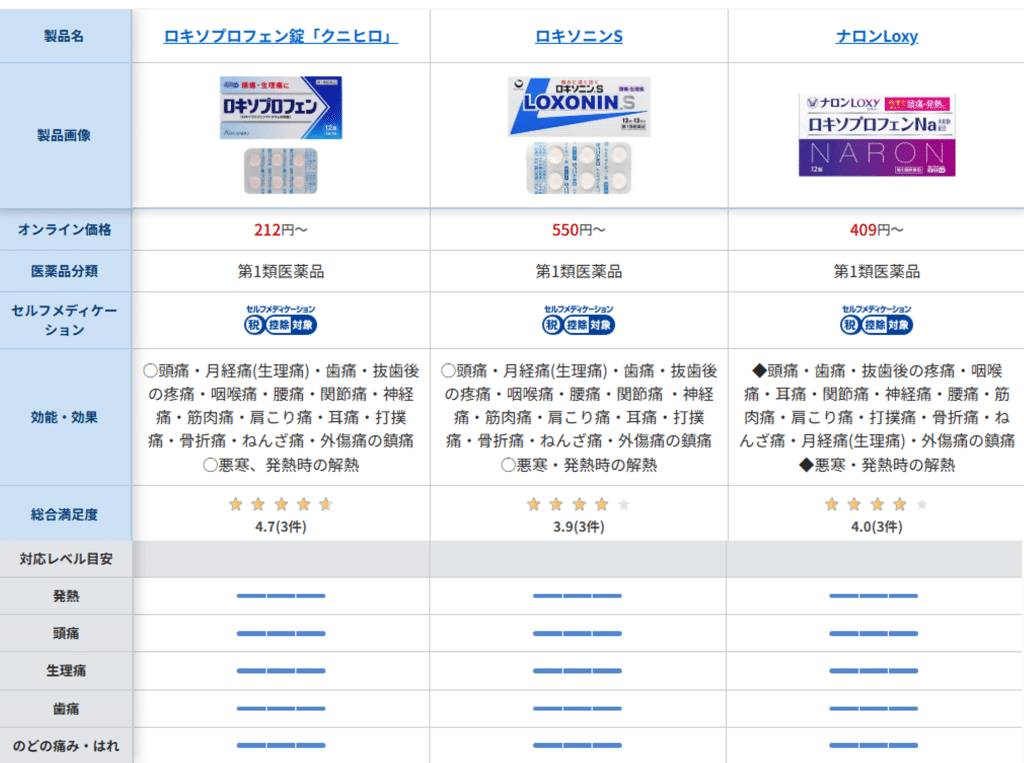 ロキソプロフェンをキュアベルの比較表機能を使用して比較している一例のキャプチャ画像