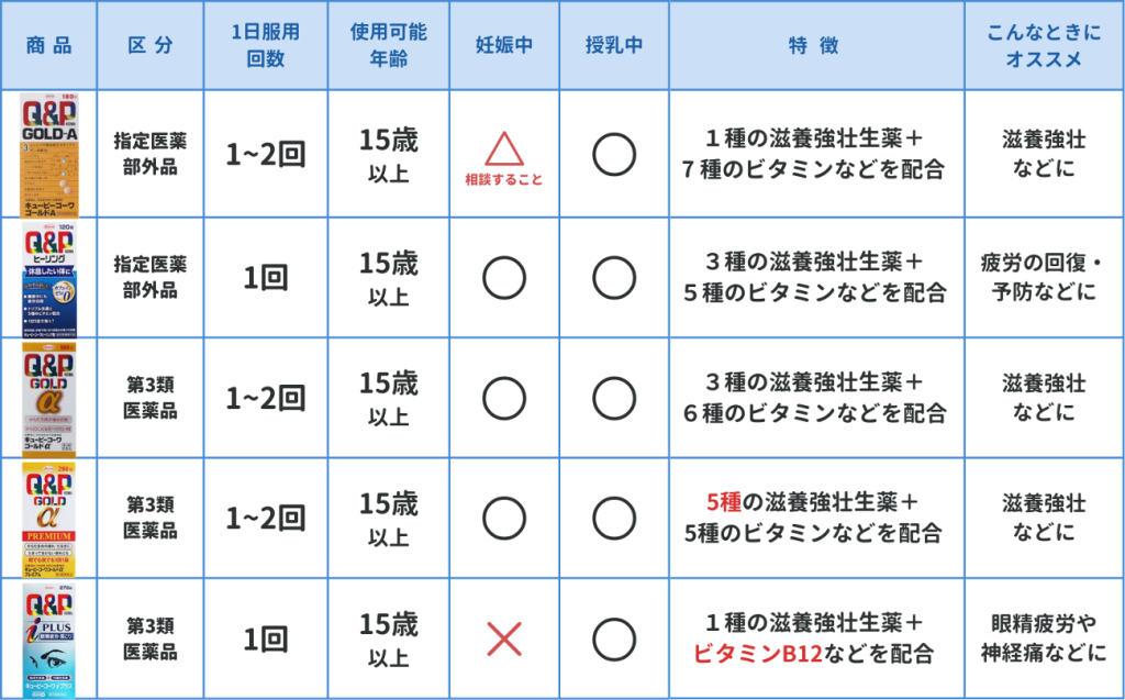 キューピーコーワシリーズ比較表